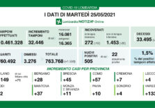 In Lombardia netto miglioramento dei dati e il rapporto scende all’1,5%