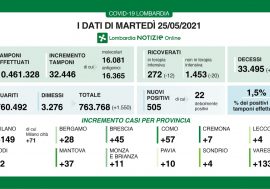 In Lombardia netto miglioramento dei dati e il rapporto scende all’1,5%