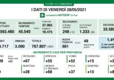 Scende all’1,4% il rapporto tamponi-positivi in Lombardia