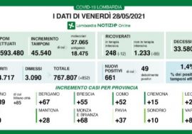 Scende all’1,4% il rapporto tamponi-positivi in Lombardia
