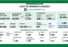 Covid, in Lombardia dati in calo: meno positivi, in terapia intensiva e nei reparti