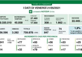 Covid, in Lombardia dati in calo: meno positivi, in terapia intensiva e nei reparti