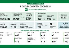 Covid, ricoveri in netto calo in Lombardia che aspetta la zona bianca