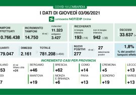 Covid, ricoveri in netto calo in Lombardia che aspetta la zona bianca