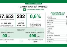 Covid, i dati di oggi: 0,6% il tasso tra tamponi e positivi in Lombardia