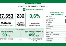 Covid, i dati di oggi: 0,6% il tasso tra tamponi e positivi in Lombardia
