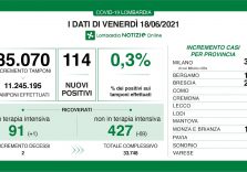 Scende allo 0,3% il rapporto tamponi-positivi in Lombardia