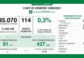 Scende allo 0,3% il rapporto tamponi-positivi in Lombardia