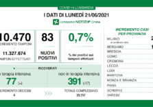 Covid, i dati di oggi confermano il trend positivo in Lombardia: 83 positivi su 10.470 tamponi e tasso allo 0,7%