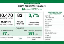 Covid, i dati di oggi confermano il trend positivo in Lombardia: 83 positivi su 10.470 tamponi e tasso allo 0,7%