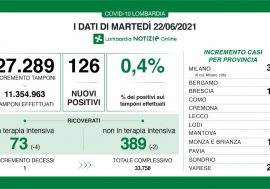 Covid, in Lombardia il tasso scende allo 0,4: 126 positivi su 27.289 tamponi
