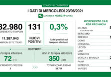 Covid, i dati di oggi confermano il trend positivo in Lombardia con il tasso allo 0,3%