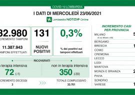 Covid, i dati di oggi confermano il trend positivo in Lombardia con il tasso allo 0,3%
