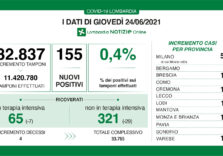 Covid, in Lombardia diminuiscono le terapie intensive e si conferma il trend positivo: 0,4%