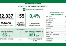 Covid, in Lombardia diminuiscono le terapie intensive e si conferma il trend positivo: 0,4%