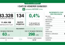 Covid, in Lombardia si conferma il trend positivo: 0,4% e calano le ter. intensive