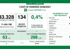 Covid, in Lombardia si conferma il trend positivo: 0,4% e calano le ter. intensive