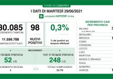 Covid, in Lombardia il tasso scende allo 0,3%, 98 positivi su 30.085 tamponi