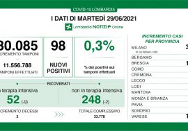 Covid, in Lombardia il tasso scende allo 0,3%, 98 positivi su 30.085 tamponi