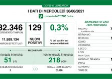 Covid, in Lombardia si conferma il trend positivo: 0,3% e calano i ricoveri