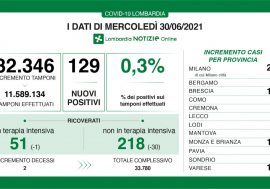 Covid, in Lombardia si conferma il trend positivo: 0,3% e calano i ricoveri