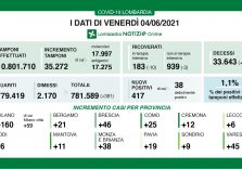 Covid, dati positivi in Lombardia con il rapporto tamponi-positivi all’1,1%