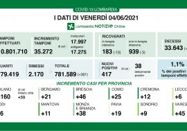 Covid, dati positivi in Lombardia con il rapporto tamponi-positivi all’1,1%