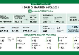 Covid, in Lombardia il rapporto tamponi positivi scende all’1,2%