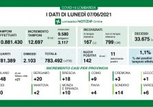 Covid, 142 positivi su 12.697 tamponi in Lombardia (1,1%)