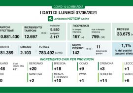 Covid, 142 positivi su 12.697 tamponi in Lombardia (1,1%)