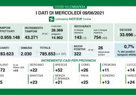 Covid, in Lombardia cala ancora il rapporto tamponi-positivi: 0,7%