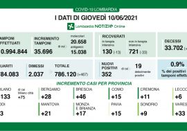 Covid, i dati di oggi, in calo, confermano l’andamento positivo in Lombardia