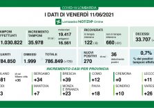Covid, scende allo 0,7% il rapporto tamponi-positivi in Lombardia