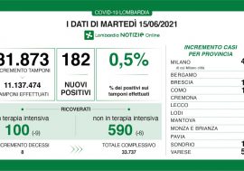 Covid, scende allo 0,5% il rapporto tamponi-positivi in Lombardia
