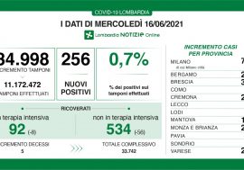 Covid, in Lombardia i dati di oggi si confermano tutti in calo, 0,7% il rapporto tamponi-positivi