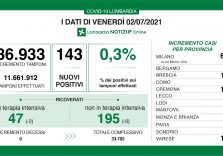 Covid, nessun decesso in Lombardia e ricoveri in calo con il tasso allo 0,3%