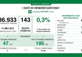 Covid, nessun decesso in Lombardia e ricoveri in calo con il tasso allo 0,3%