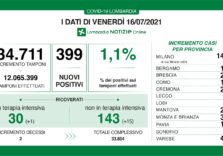 Covid, in Lombardia 399 positivi su 34.711 tamponi con il tasso fermo all’1,1%