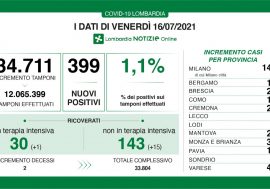 Covid, in Lombardia 399 positivi su 34.711 tamponi con il tasso fermo all’1,1%