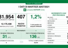 Covid, in Lombardia i positivi sono 407 su 31.954 tamponi (1,2%) e nessun decesso