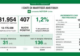 Covid, in Lombardia i positivi sono 407 su 31.954 tamponi (1,2%) e nessun decesso