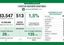 Covid, in Lombardia trend stabile: su 33.547 tamponi 513 positivi (1,5%)