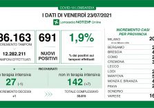 Covid, in Lombardia i positivi sono 691 a fronte di 36.163 tamponi con il tasso che sale all’1,9%, calano le terapie intensive