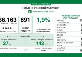 Covid, in Lombardia i positivi sono 691 a fronte di 36.163 tamponi con il tasso che sale all’1,9%, calano le terapie intensive