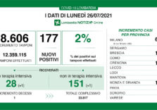 Covid, in Lombardia 177 positivi su 8.606 tamponi, leggero aumento del tasso 2%