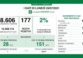 Covid, in Lombardia 177 positivi su 8.606 tamponi, leggero aumento del tasso 2%