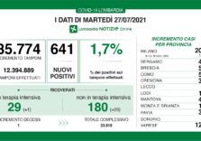 Covid, in Lombardia il tasso scende all’1,7%, + 1 in terapia intensiva, 29 nei reparti e un decesso