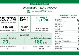 Covid, in Lombardia il tasso scende all’1,7%, + 1 in terapia intensiva, 29 nei reparti e un decesso