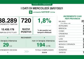 Covid, in Lombardia 720 positivi su 38.289 tamponi (1,8%), terapia intensiva stabile