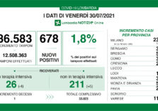 Covid, in Lombardia diminuiscono le terapie intensive e tasso stabile 1,8%